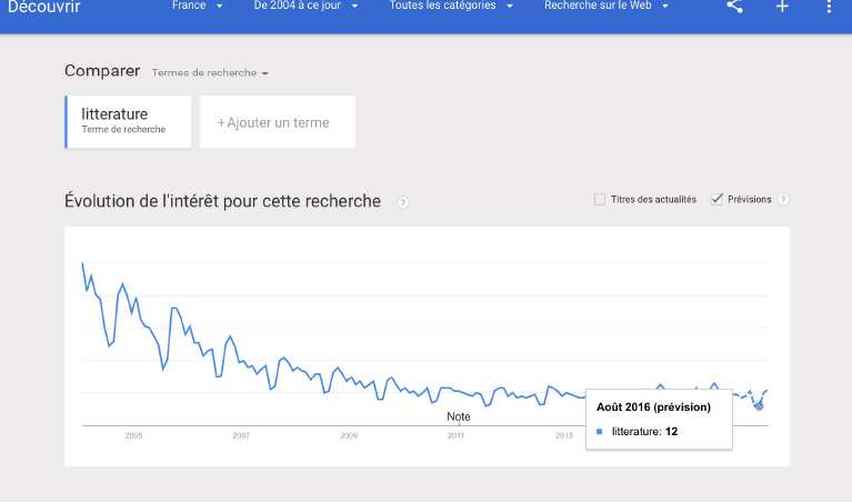Google Trends - Google - Mots clés de recherche Littérature